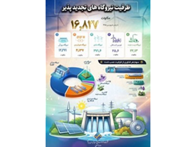 ظرفیت نیروگاههای تجدیدپذیر کشور به حدود ۱۷۰۰۰ مگاوات رسید
