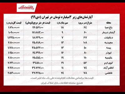 با ۳میلیارد تومان کجای تهران می‌توان آپارتمان خرید؟