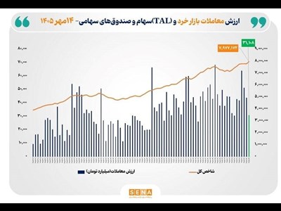 شاخص کل بورس تهران با ثبت رکوردی تاریخی از مرز ۷.۹ میلیون واحد عبور کرد