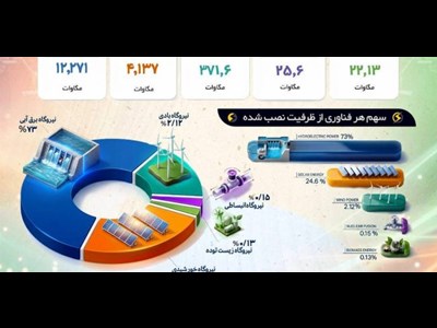 ظرفیت نیروگاه های تجدیدپذیر کشور به حدود ۱۷۰۰۰ مگاوات رسید