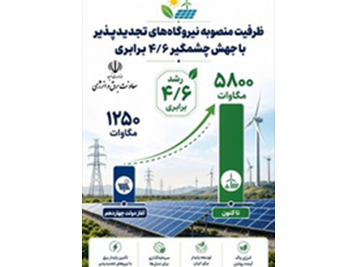 جهش ۴.۶ برابری ظرفیت نیروگاه‌های تجدیدپذیر