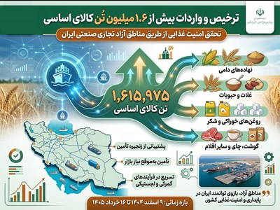 ترخیص و واردات بیش از 1.6 میلیون تُن کالای اساسی از طریق مبادی مناطق آزاد کشور