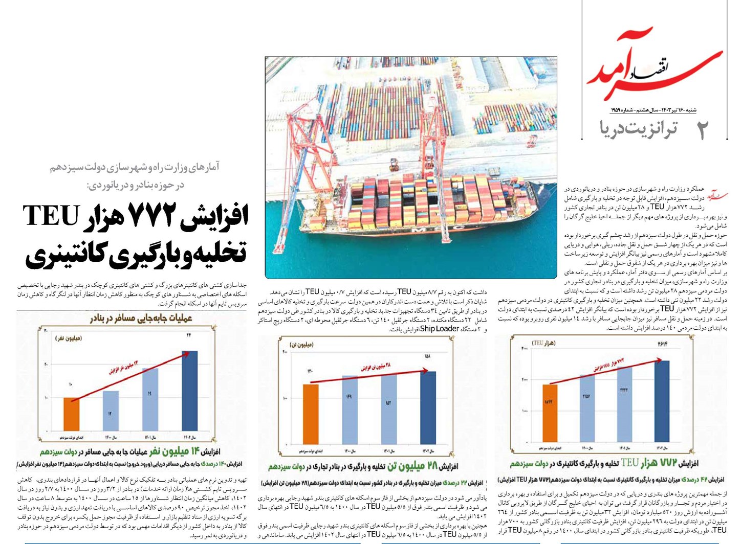 افزایش ۷۷۲ هزار TEU تخلیه و بارگیری کانتینری در دولت سیزدهم