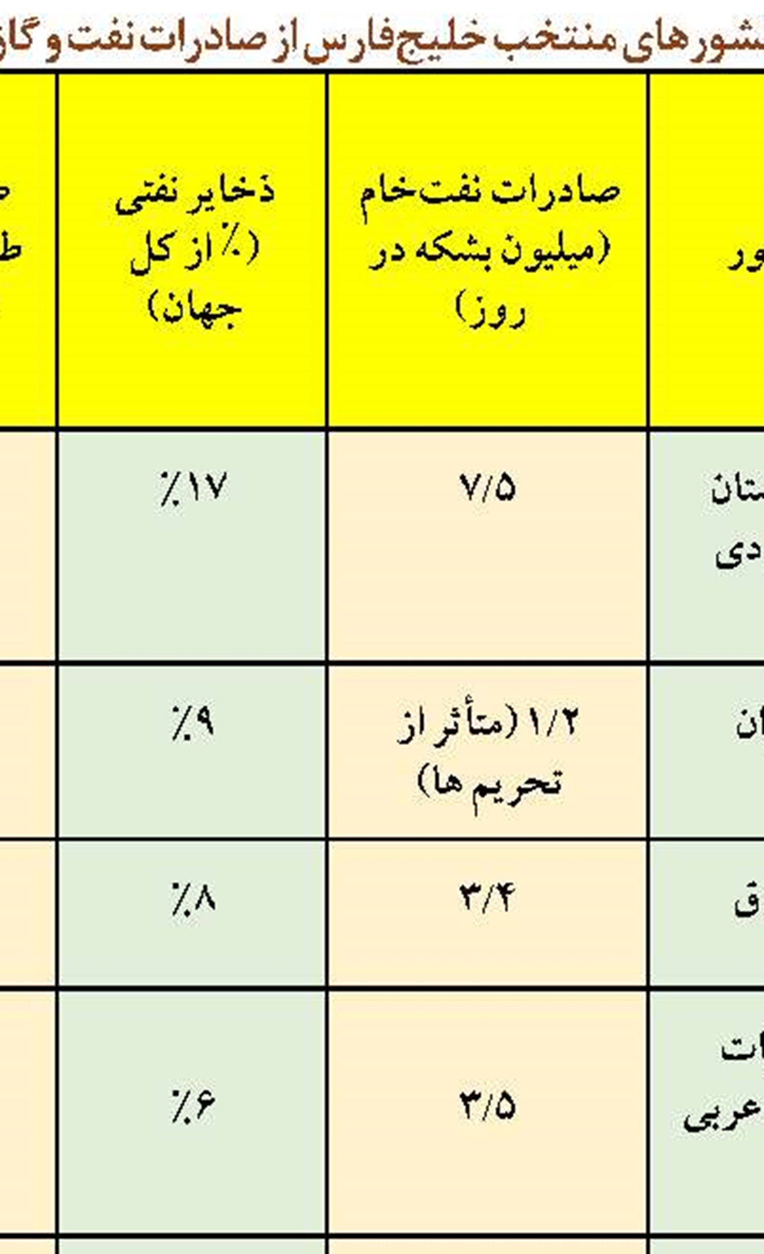 جهش قیمت در بازار جهانی نفت دور  از انتظار است